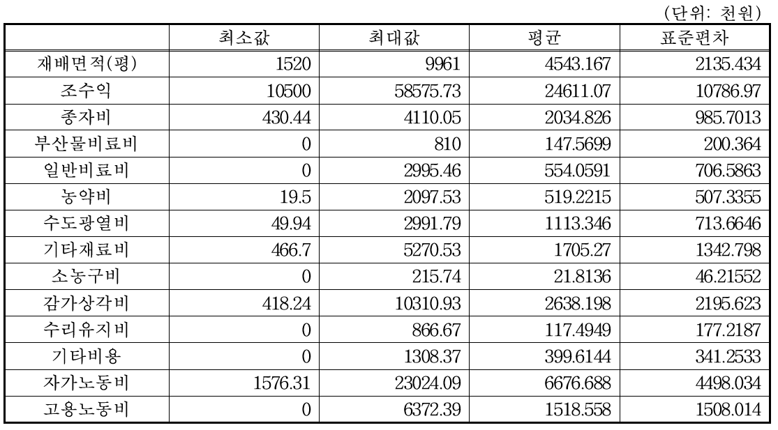 설향 딸기 조사 농가의 통계적 특성