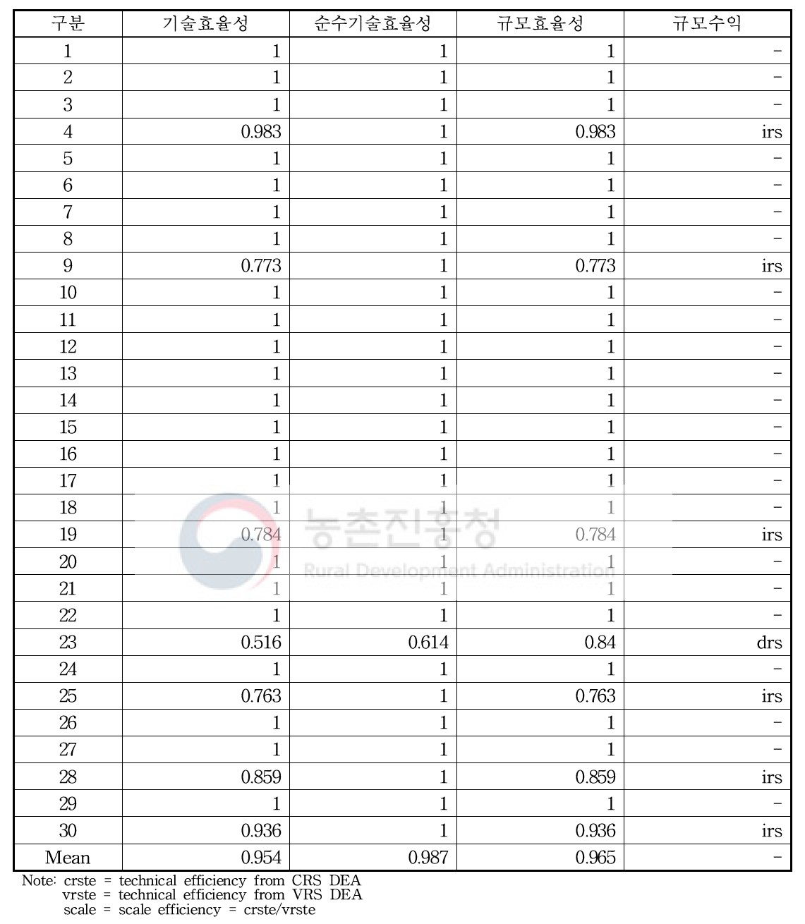 설향 딸기 농가 산출지향 BCC모형 기술효율성