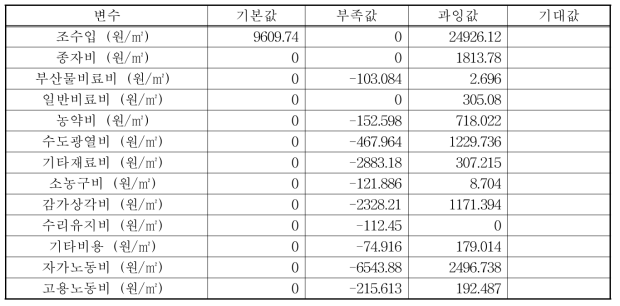 설향 딸기 23번 농가 비효율 원인 분석 결과