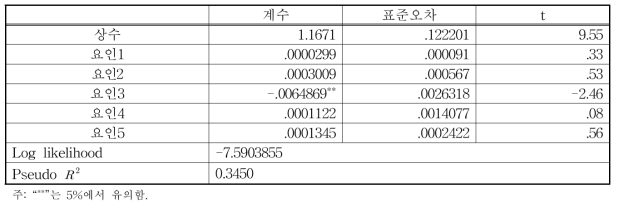 설향 딸기 재배농가 경영효율성에 관한 Tobit분석 결과