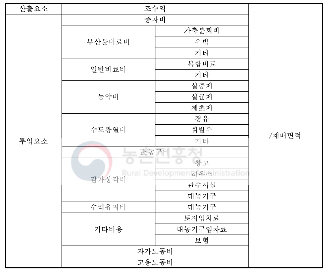 신동진 벼 산출, 투입요소 구성