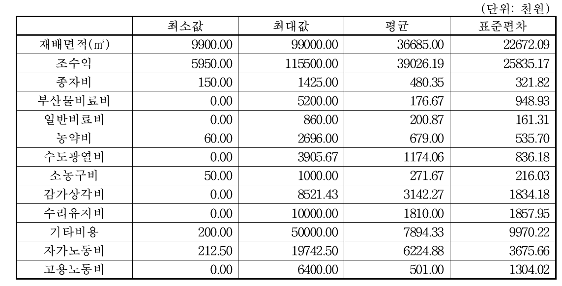 신동진 벼 조사 농가의 통계적 특성