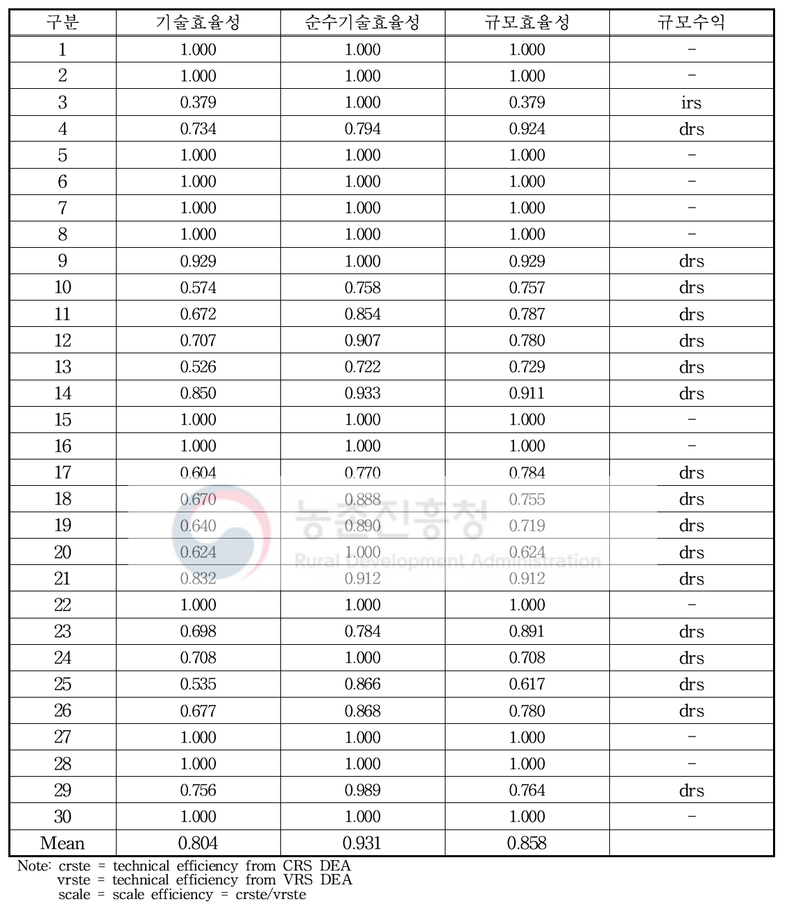 신동진 벼 농가 산출지향 BCC모형 기술효율성