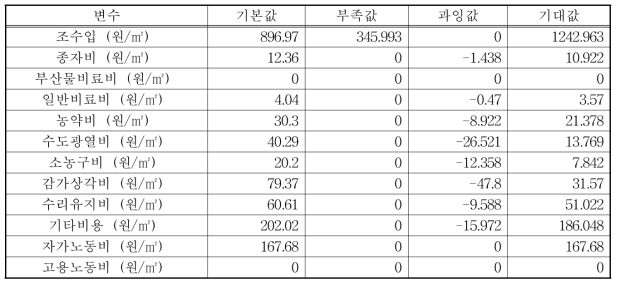 신동진 벼 13번 농가 비효율 원인 분석 결과