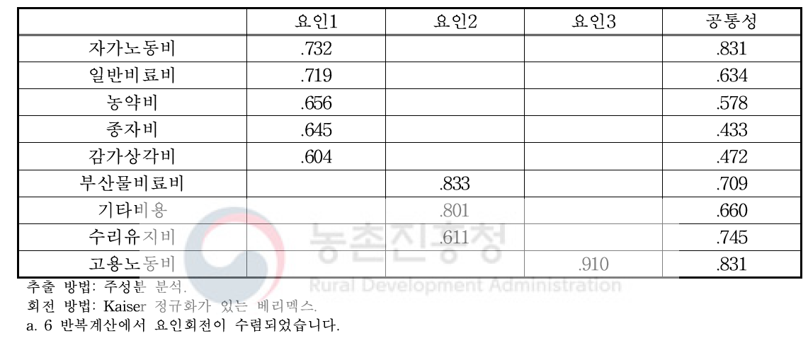 신동진 벼 재배 농가 투입요소 요인분석 결과