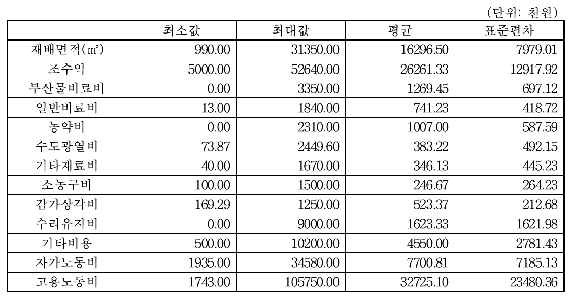 화산 배 조사 농가의 통계적 특성