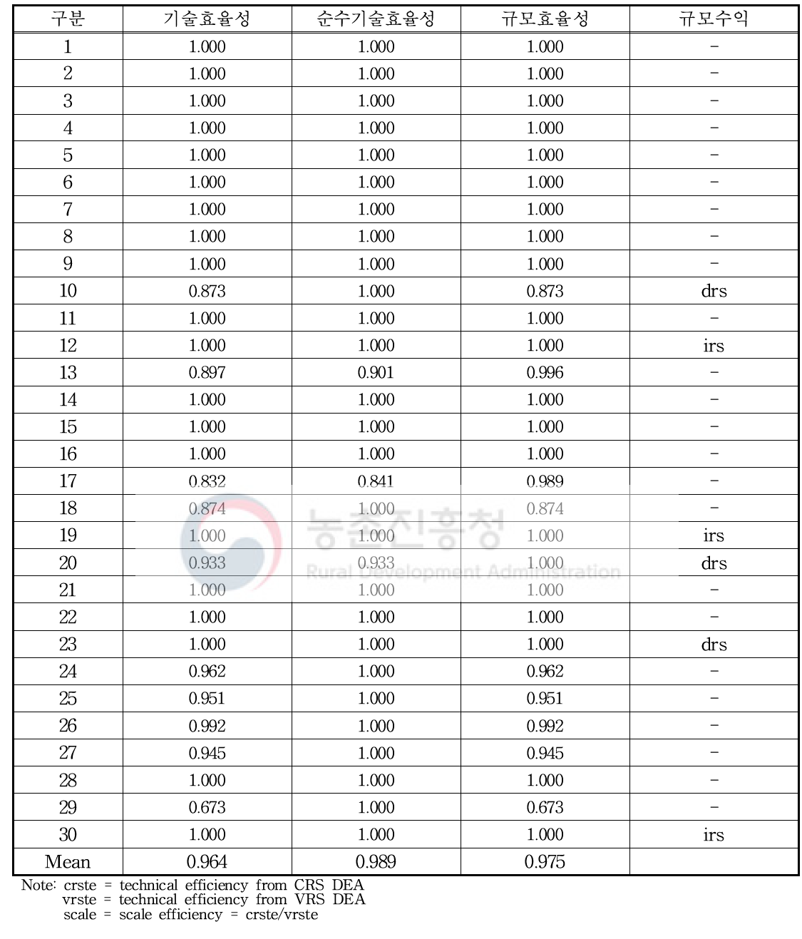 화산 배 농가 산출지향 BCC모형 기술효율성