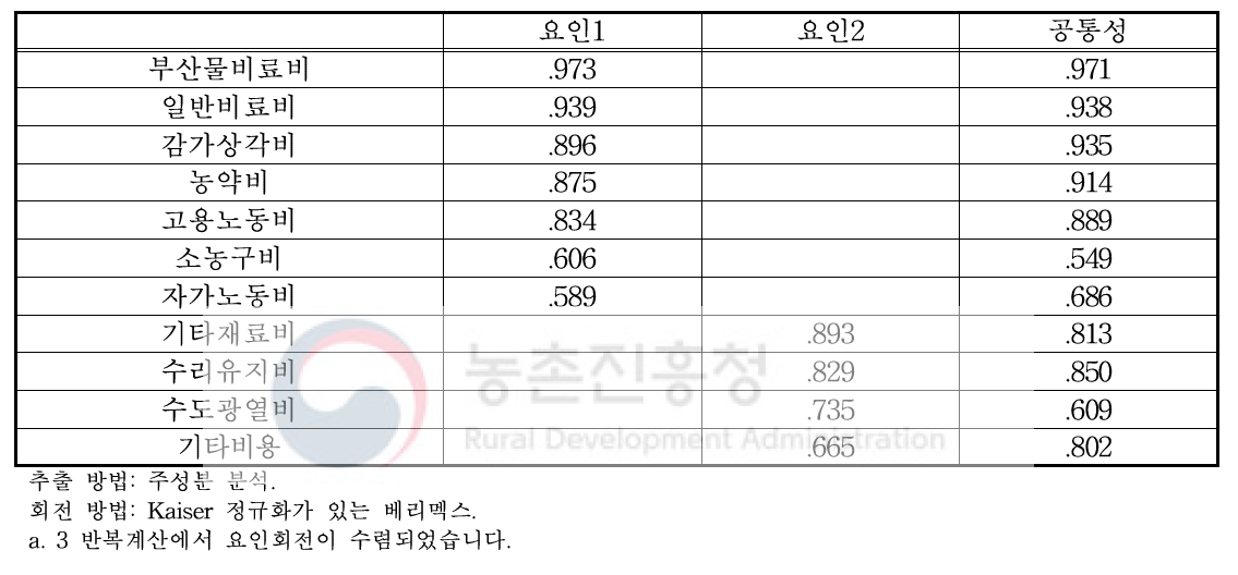 화산 배 재배 농가 투입요소 요인분석 결과