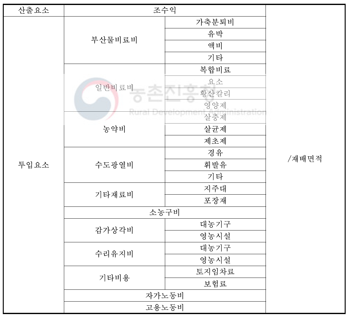 스위트골드 참대래 재배 농가 투입요소 구성