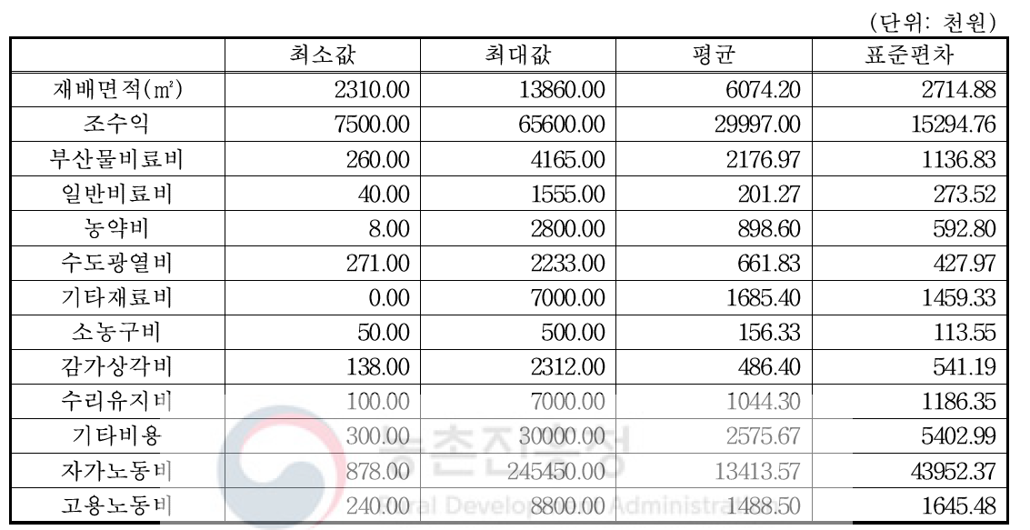 스위트골드 참다래 조사 농가의 통계적 특성