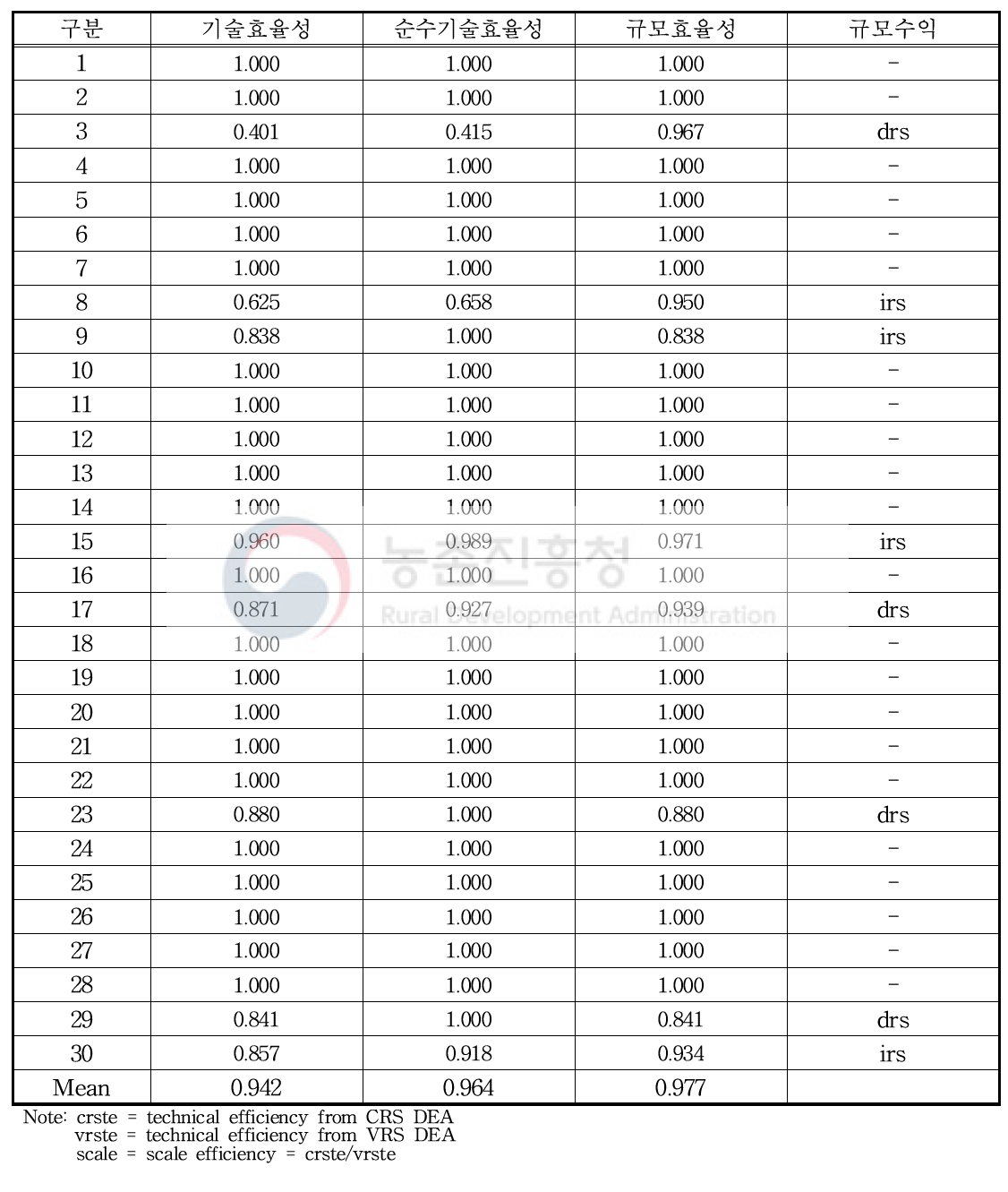 스위트골드 참다래 농가 산출지향 BCC모형 기술효율성