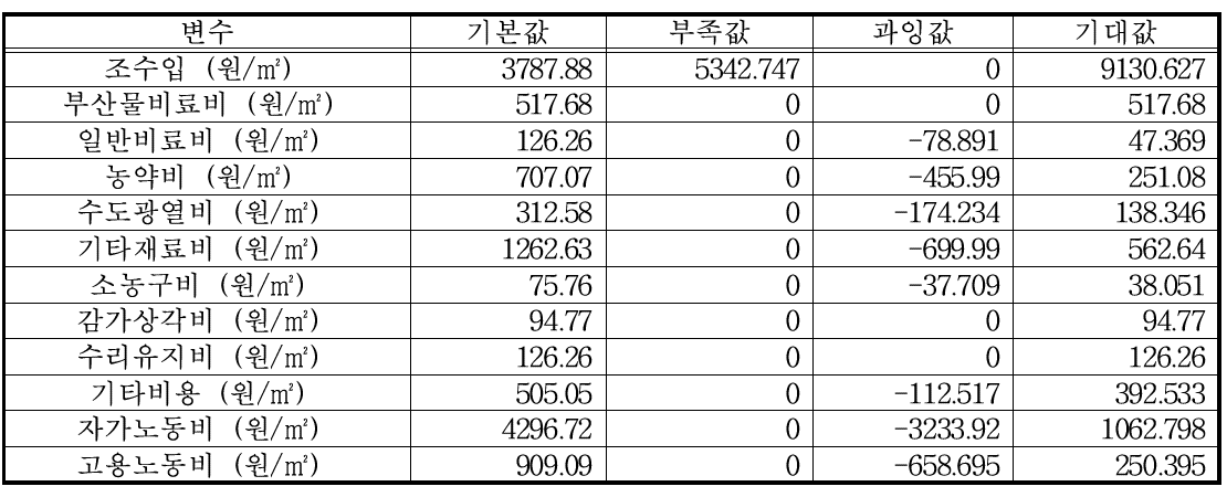 스위트골드 참다래 3번 농가 비효율 원인 분석 결과