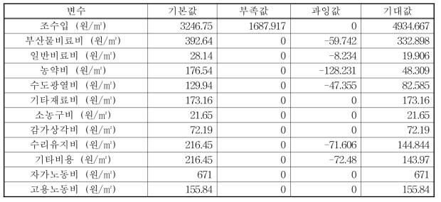 스위트골드 참다래 8번 농가 비효율 원인 분석 결과