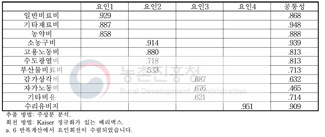 스위트골드 참다래 재배 농가 투입요소 요인분석 결과