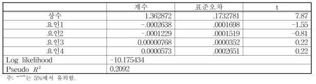 스위트골드 참다래 재배 농가 기술효율성 Tobit분석 결과