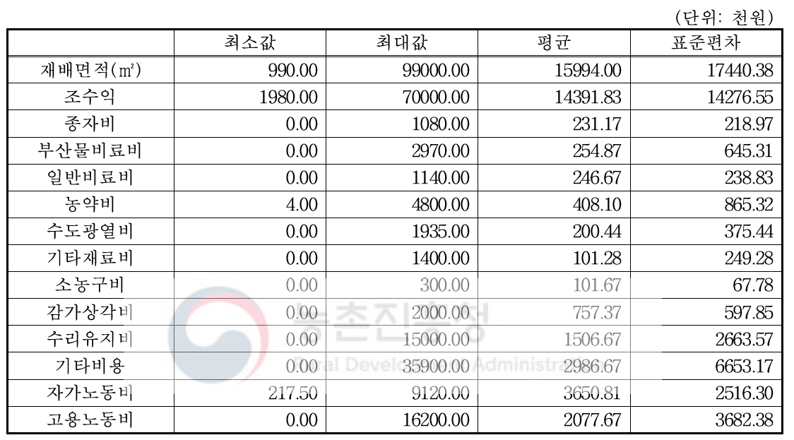 대원 콩 조사 농가의 통계적 특성