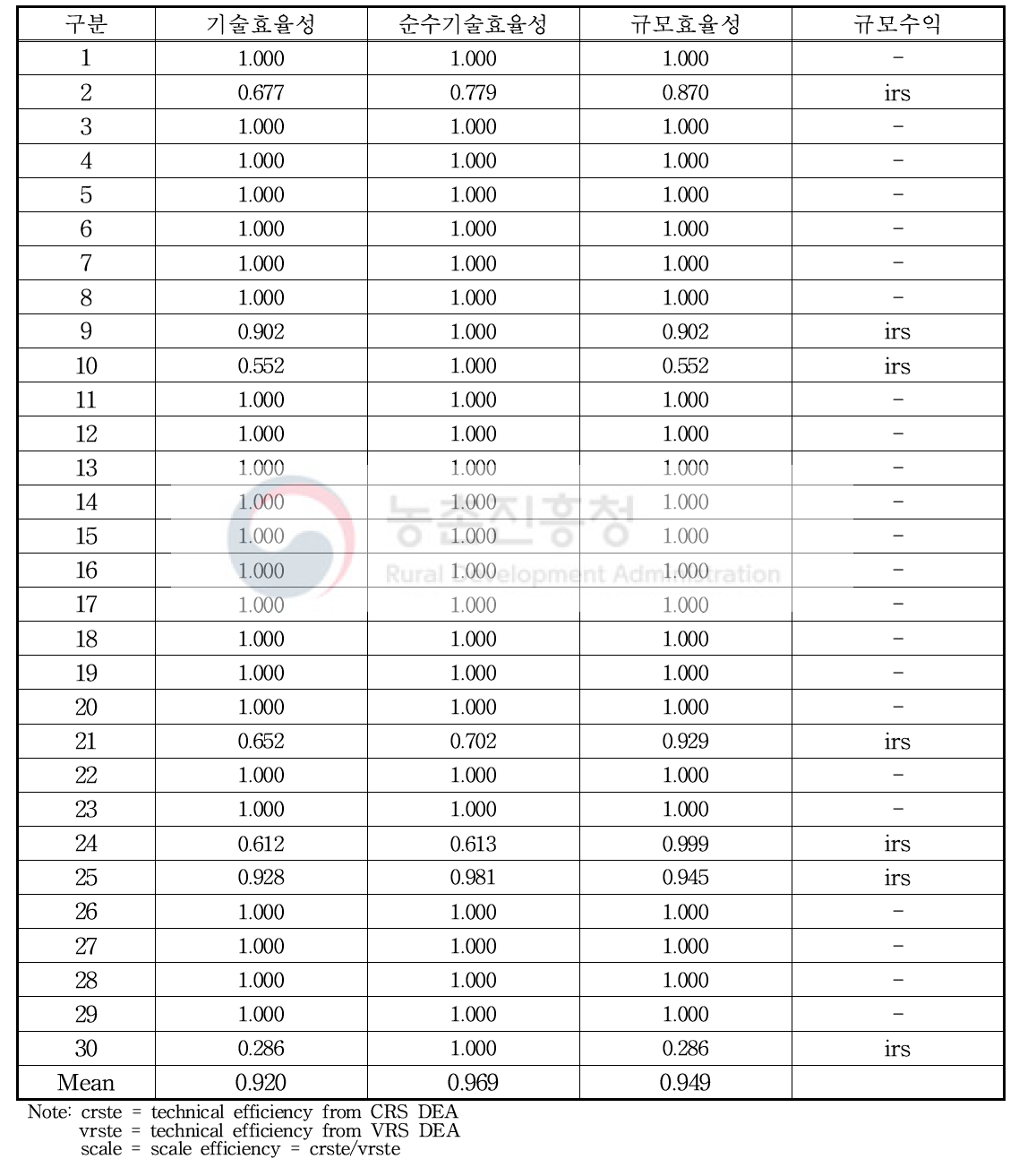 대원 콩 농가 산출지향 BCC모형 기술효율성