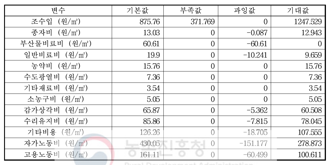 대원 콩 21번 농가 비효율 원인 분석 결과