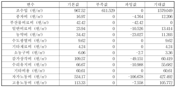 대원 콩 24번 농가 비효율 원인 분석 결과