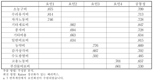 대원 콩 재배 농가 투입요소 요인분석 결과