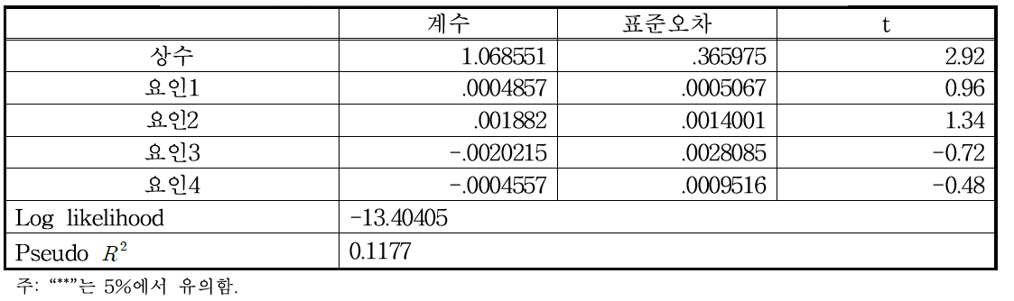 대원 콩 재배 농가 기술효율성 Tobit분석 결과