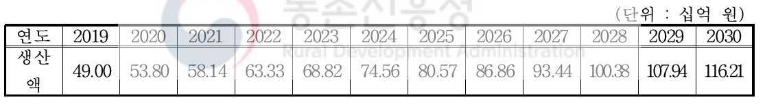 조풍·하령·오륜 감자 생산액 추정