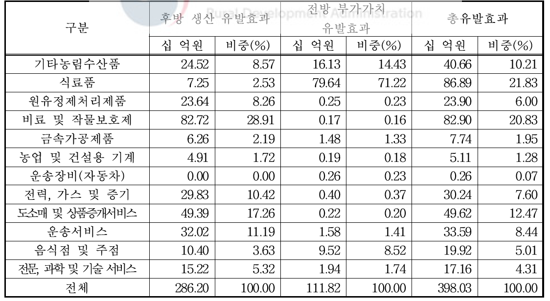 조풍·하령·오륜 감자 산업의 경제성 파급효과