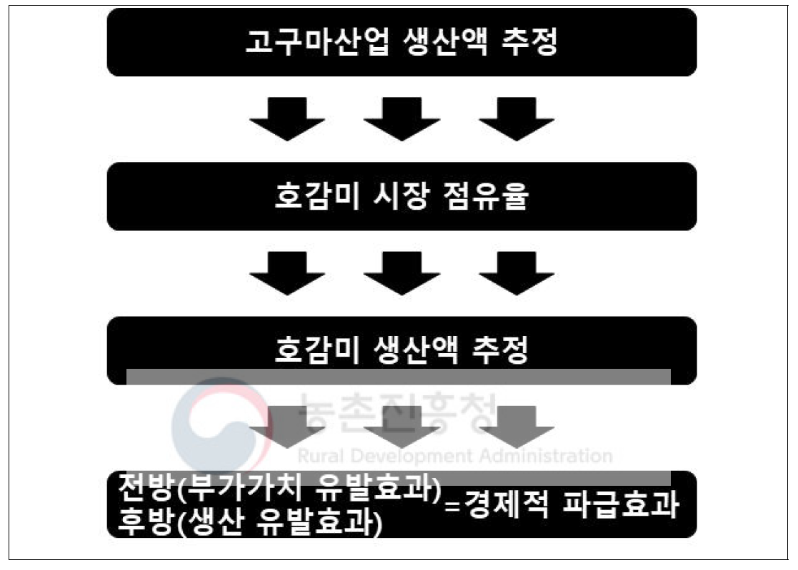 호감미 고구마 시장규모 추정방법