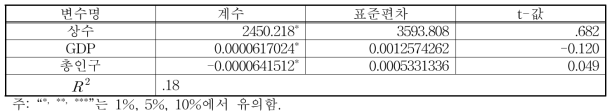 고구마 매출액 회귀분석 결과