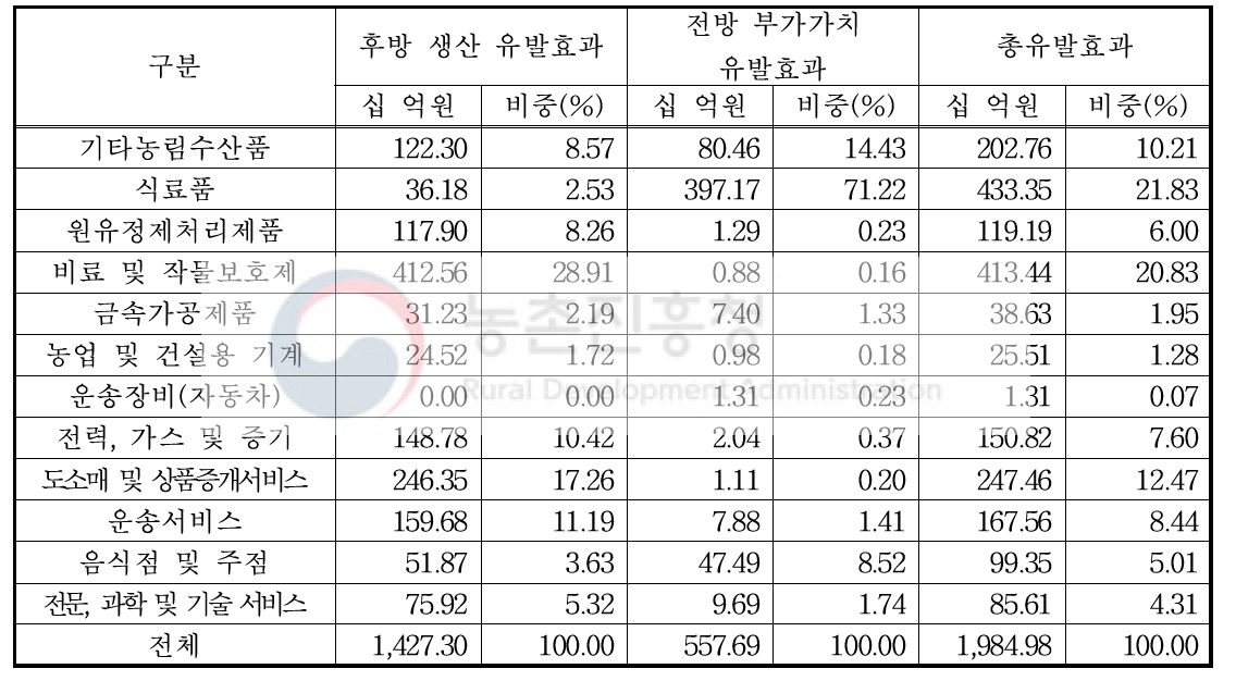 호감미 고구마 산업의 경제성 파급효과