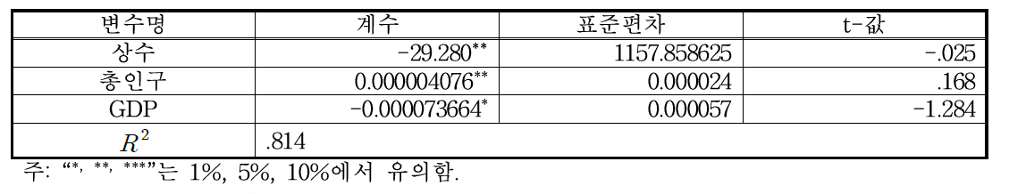 국화 매출액 회귀분석 결과