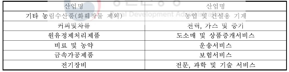 백마 국화 산업분류