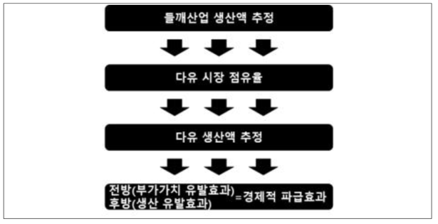 다유 들깨 시장규모 추정방법