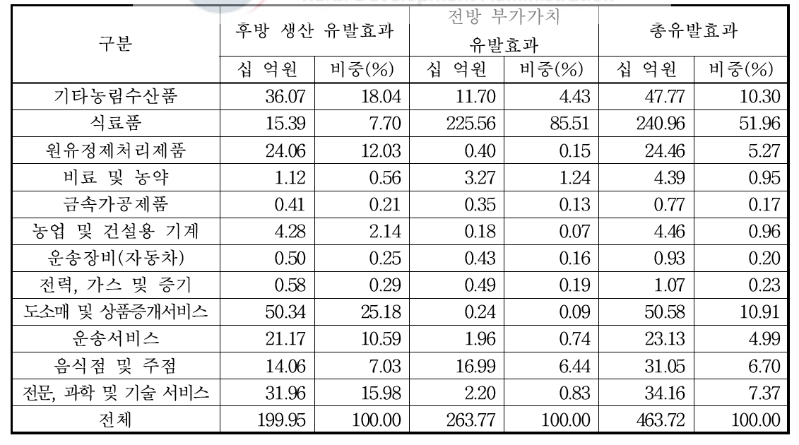 다유 들깨 산업의 경제성 파급효과