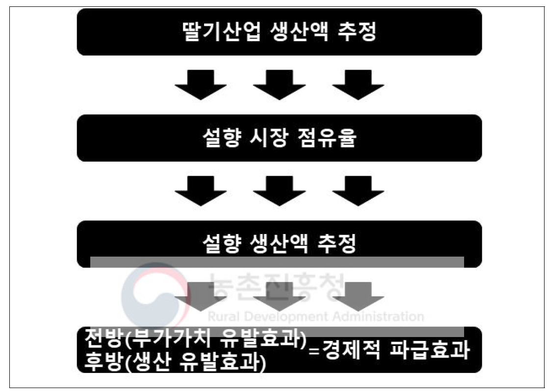 설향 딸기 시장규모 추정방법