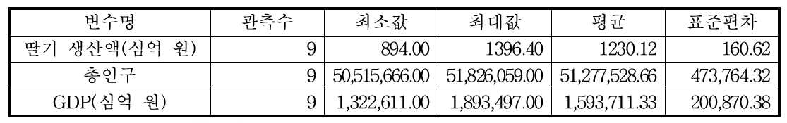 딸기 기초 통계량