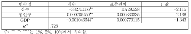 딸기 매출액 회귀분석 결과