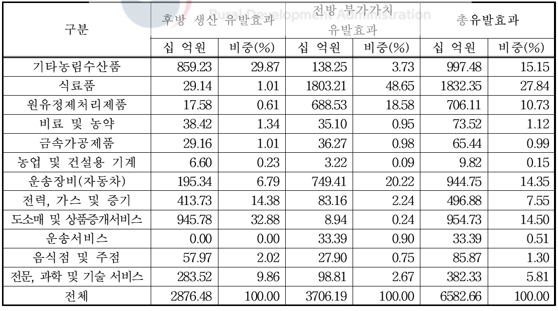 설향 딸기 산업의 경제성 파급효과