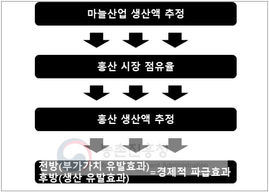 홍산 마늘 시장규모 추정방법