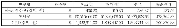 마늘 기초 통계량