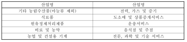 홍산 마늘 산업분류