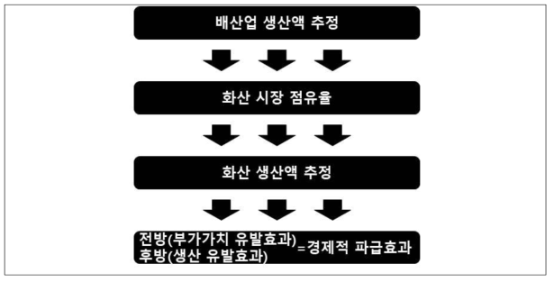 화산 배 시장규모 추정방법