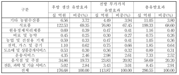 홍산 마늘 산업의 경제성 파급효과