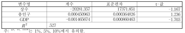 배 매출액 회귀분석 결과