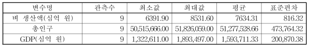 벼 기초 통계량