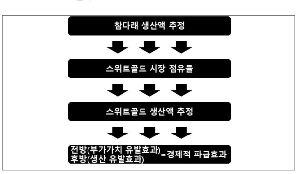 스위트골드 참다래 시장규모 추정방법