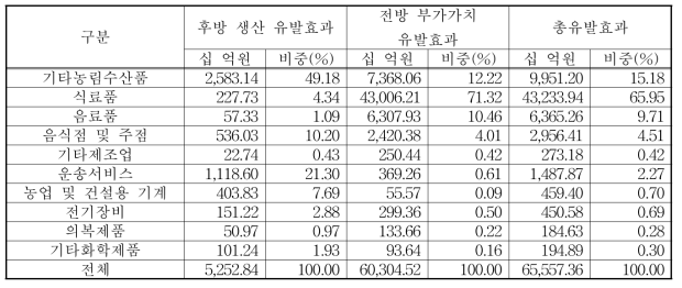 신동진 벼 산업의 경제성 파급효과