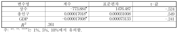 참다래 매출액 회귀분석 결과