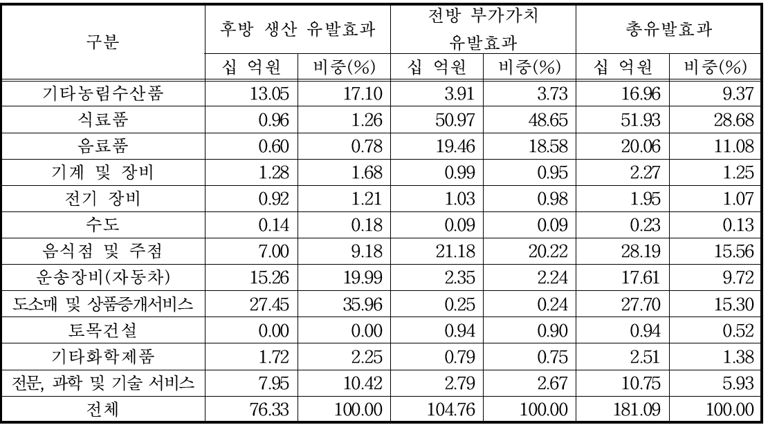 스위트골드 참다래 산업의 경제성 파급효과