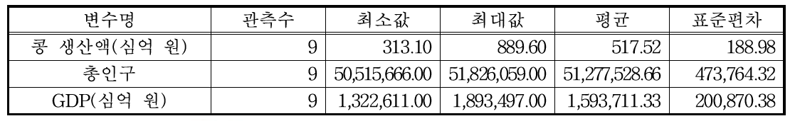 콩 기초 통계량